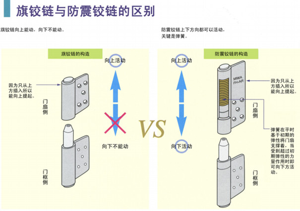 抗震門(mén)軸與普通門(mén)軸的比較1